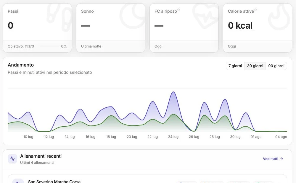 WhattaFlow participant dashboard with health summaries, a trend chart and recent training activity