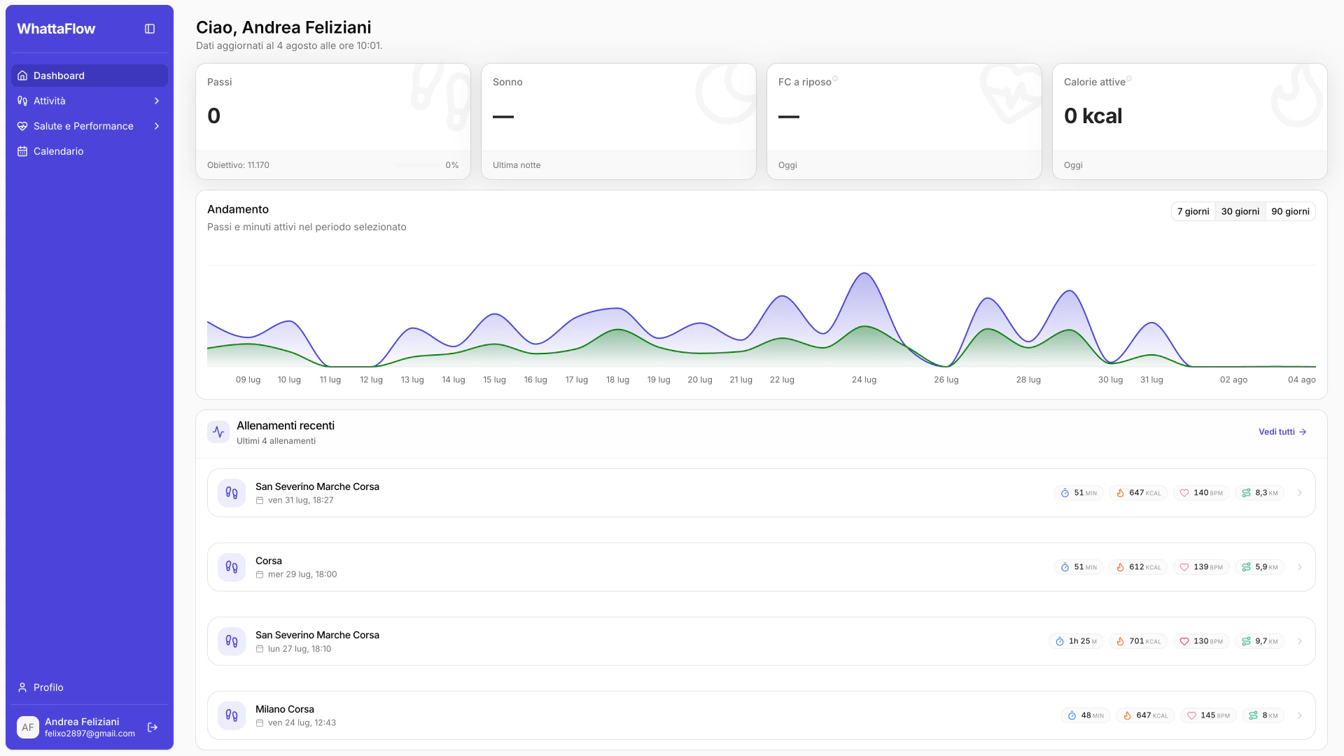 WhattaFlow participant dashboard with health summaries, an activity trend and recent workouts