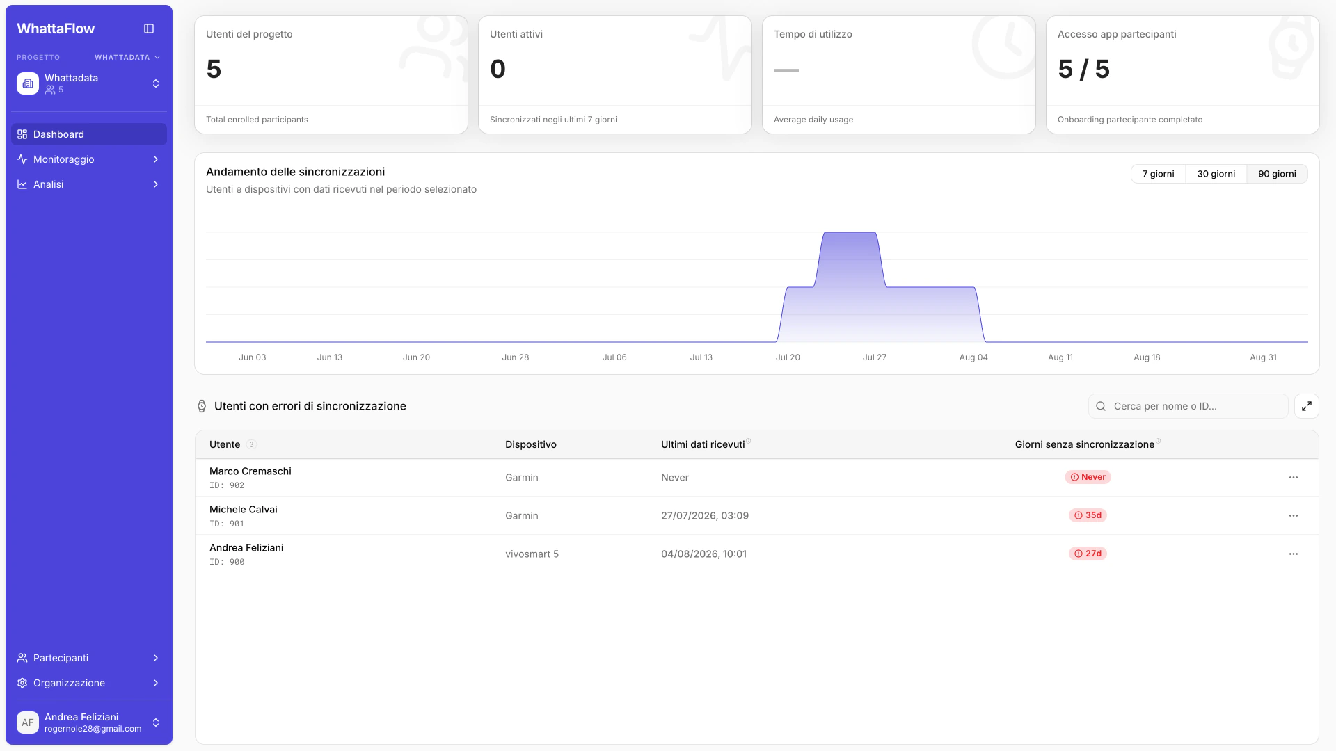 WhattaFlow researcher dashboard showing study participation, synchronisation trends and device data continuity